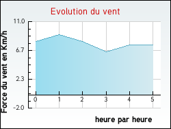 Evolution du vent de la ville Hesdigneul-ls-Bthune