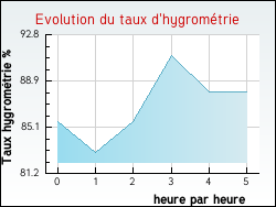 Evolution du taux d'hygrom�trie de la ville Hesdigneul-l�s-Boulogne