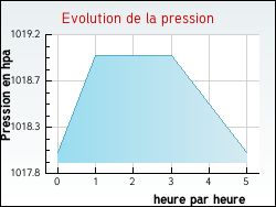 Evolution de la pression de la ville Hesdigneul-l�s-Boulogne