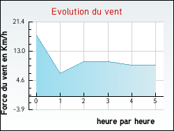Evolution du vent de la ville Hesdigneul-l�s-Boulogne