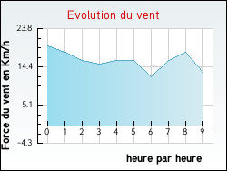 Evolution du vent de la ville Hesdin