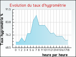 Evolution du taux d'hygromtrie de la ville Hesmond