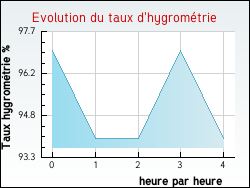 Evolution du taux d'hygromtrie de la ville Hesmond