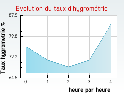 Evolution du taux d'hygromtrie de la ville Hesmond