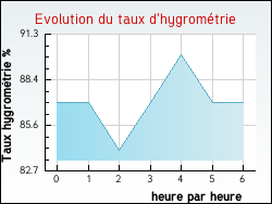 Evolution du taux d'hygromtrie de la ville Hesmond