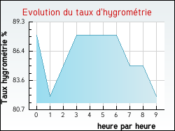 Evolution du taux d'hygromtrie de la ville Hesmond