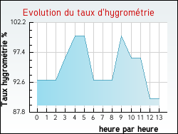 Evolution du taux d'hygrom�trie de la ville Hesmond