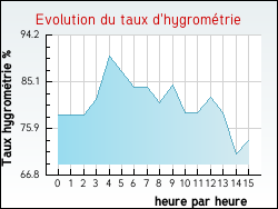 Evolution du taux d'hygrom�trie de la ville Hesmond