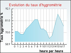 Evolution du taux d'hygrom�trie de la ville Hesmond