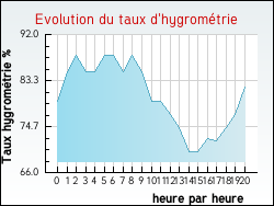 Evolution du taux d'hygrom�trie de la ville Hesmond