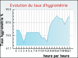 Evolution du taux d'hygrom�trie de la ville Hesmond