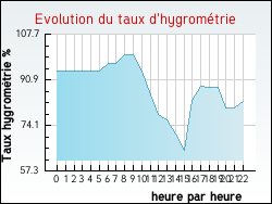 Evolution du taux d'hygrom�trie de la ville Hesmond