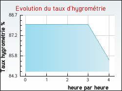 Evolution du taux d'hygrom�trie de la ville Hesmond