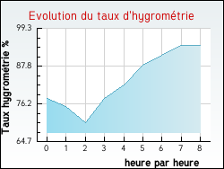 Evolution du taux d'hygrom�trie de la ville Hesmond