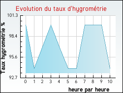 Evolution du taux d'hygrom�trie de la ville Hesmond