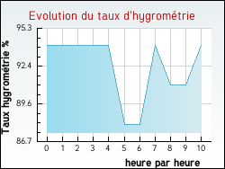 Evolution du taux d'hygrom�trie de la ville Hesmond