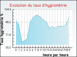 Evolution du taux d'hygrom�trie de la ville Hesmond
