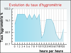 Evolution du taux d'hygrom�trie de la ville Hesmond