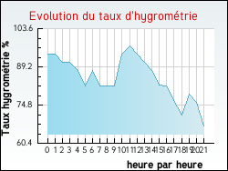 Evolution du taux d'hygrom�trie de la ville Hesmond