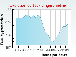 Evolution du taux d'hygrom�trie de la ville Hesmond