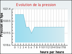 Evolution de la pression de la ville Hesmond
