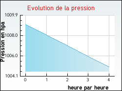 Evolution de la pression de la ville Hesmond