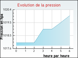 Evolution de la pression de la ville Hesmond