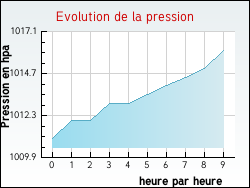 Evolution de la pression de la ville Hesmond