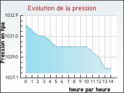 Evolution de la pression de la ville Hesmond