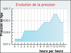Evolution de la pression de la ville Hesmond