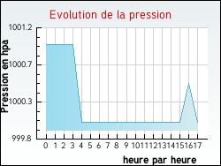 Evolution de la pression de la ville Hesmond