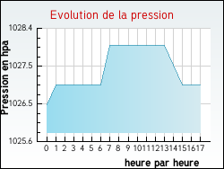 Evolution de la pression de la ville Hesmond
