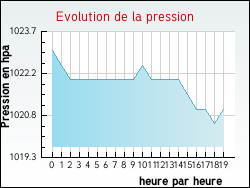 Evolution de la pression de la ville Hesmond