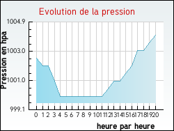 Evolution de la pression de la ville Hesmond