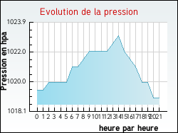 Evolution de la pression de la ville Hesmond