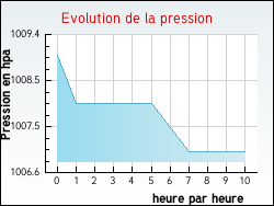 Evolution de la pression de la ville Hesmond