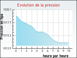 Evolution de la pression de la ville Hesmond