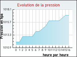 Evolution de la pression de la ville Hesmond