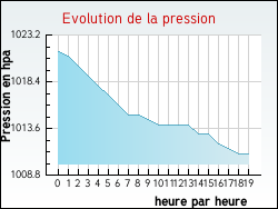 Evolution de la pression de la ville Hesmond