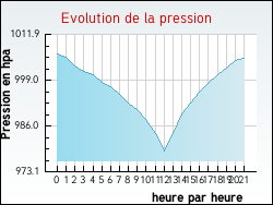 Evolution de la pression de la ville Hesmond