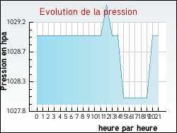 Evolution de la pression de la ville Hesmond