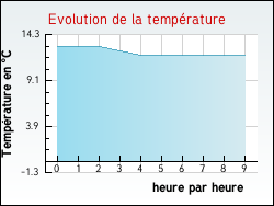 Evolution de la temprature de la ville de Hesmond