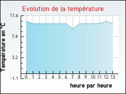 Evolution de la temp�rature de la ville de Hesmond