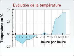 Evolution de la temp�rature de la ville de Hesmond