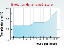 Evolution de la temp�rature de la ville de Hesmond