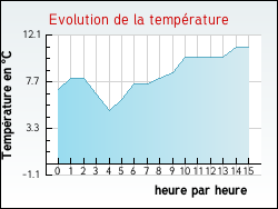 Evolution de la temp�rature de la ville de Hesmond