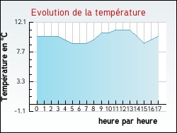 Evolution de la temp�rature de la ville de Hesmond
