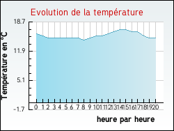 Evolution de la temp�rature de la ville de Hesmond