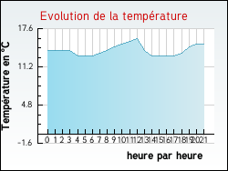 Evolution de la temp�rature de la ville de Hesmond