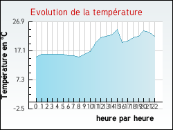Evolution de la temp�rature de la ville de Hesmond